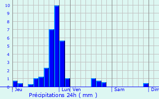 Graphique des précipitations prvues pour Birel