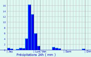 Graphique des précipitations prvues pour Wasserbillig