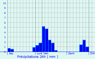 Graphique des précipitations prvues pour Erquelinnes
