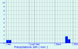 Graphique des précipitations prvues pour Pavilly