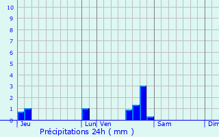 Graphique des précipitations prvues pour Arbois