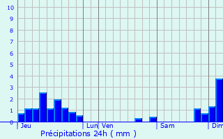 Graphique des précipitations prvues pour La Baule-Escoublac