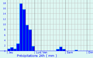 Graphique des précipitations prvues pour Stundwiller