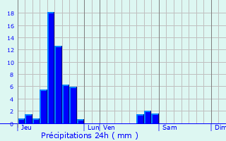Graphique des précipitations prvues pour Oberhoffen-sur-Moder