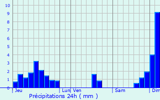 Graphique des précipitations prvues pour Soullans