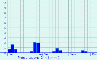 Graphique des précipitations prvues pour Pleumeur-Gautier