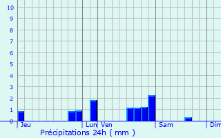 Graphique des précipitations prvues pour Saint-Florentin