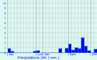 Graphique des précipitations prvues pour Pompogne