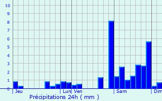 Graphique des précipitations prvues pour Aire-sur-l