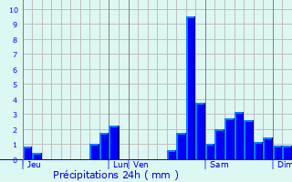 Graphique des précipitations prvues pour Amorots-Succos