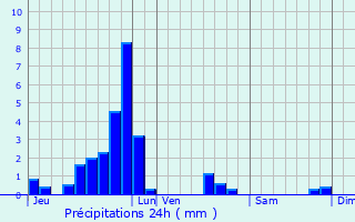 Graphique des précipitations prvues pour Altwies