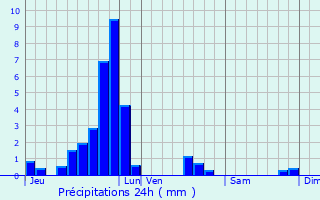 Graphique des précipitations prvues pour Erpeldange-lez-Bous
