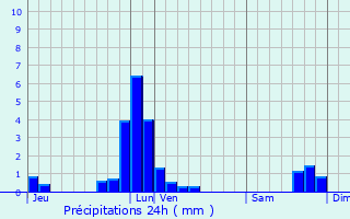 Graphique des précipitations prvues pour Beauraing
