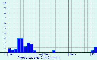 Graphique des précipitations prvues pour Le Chteau-d