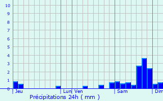 Graphique des précipitations prvues pour Mongaillard