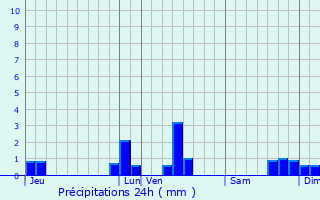 Graphique des précipitations prvues pour Fournels