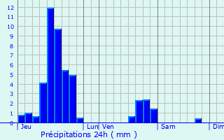 Graphique des précipitations prvues pour Batzendorf