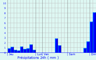 Graphique des précipitations prvues pour La Gentouze