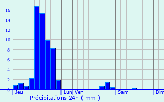 Graphique des précipitations prvues pour Aschbach