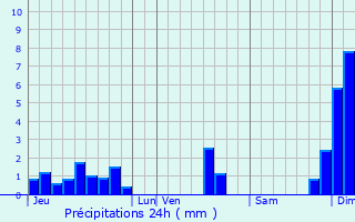 Graphique des précipitations prvues pour Venansault