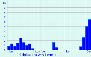 Graphique des précipitations prvues pour Le Girouard