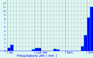 Graphique des précipitations prvues pour Brive-la-Gaillarde