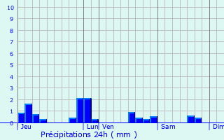 Graphique des précipitations prvues pour Trvou-Trguignec