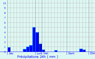 Graphique des précipitations prvues pour Bertrix