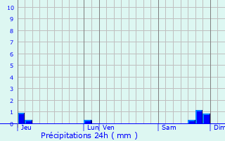 Graphique des précipitations prvues pour Choisy-au-Bac