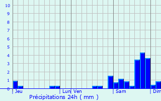 Graphique des précipitations prvues pour Andiran