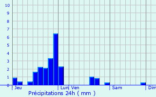 Graphique des précipitations prvues pour Breistroff-la-Grande