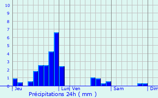 Graphique des précipitations prvues pour Berg-sur-Moselle