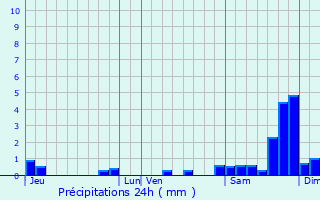 Graphique des précipitations prvues pour Bruch