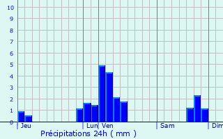 Graphique des précipitations prvues pour Beaumont