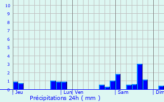 Graphique des précipitations prvues pour Gurin