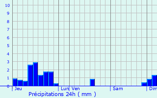 Graphique des précipitations prvues pour La Rochelle