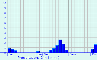 Graphique des précipitations prvues pour L