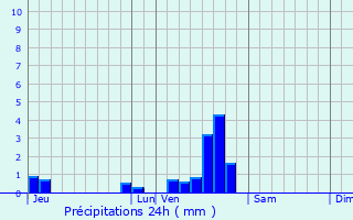 Graphique des précipitations prvues pour La Salle-Prunet