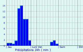 Graphique des précipitations prvues pour Soultz-sous-Forts