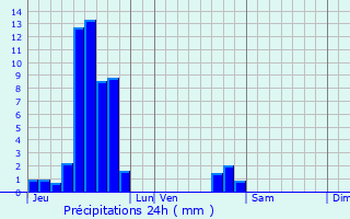 Graphique des précipitations prvues pour Merkwiller-Pechelbronn