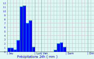 Graphique des précipitations prvues pour Eschbach