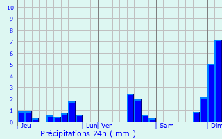 Graphique des précipitations prvues pour Saligny