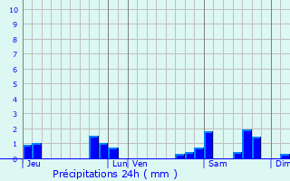 Graphique des précipitations prvues pour Mauvezin-sur-Gupie