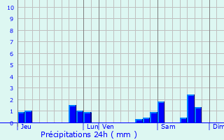 Graphique des précipitations prvues pour Lagupie