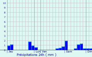 Graphique des précipitations prvues pour Saint-Pierre-sur-Dropt