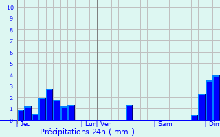 Graphique des précipitations prvues pour Le Bernard