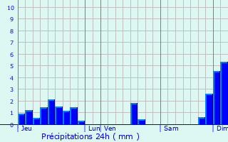 Graphique des précipitations prvues pour La Boissire-des-Landes