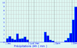 Graphique des précipitations prvues pour Saint-Paul-Mont-Penit