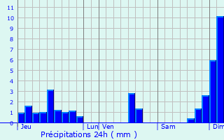 Graphique des précipitations prvues pour Apremont