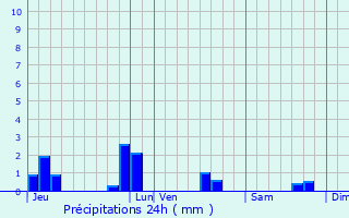 Graphique des précipitations prvues pour Plhdel